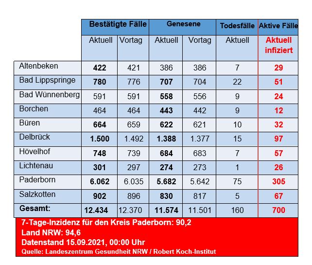 Grafiktabelle der bestätigten Fälle, der Todesfälle, der Genesenen und der aktiven Fälle eingeteilt in Städten und Gemeinden des Kreises Paderborn © Kreis Paderborn